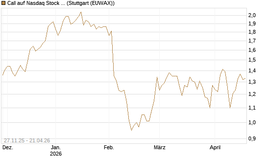 Call auf Nasdaq Stock Market [BNP Paribas Emissions- und Handelsges.] Chart