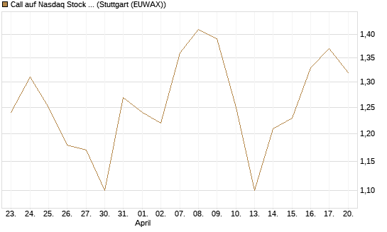 Call auf Nasdaq Stock Market [BNP Paribas Emissions- und Handelsges.] Chart