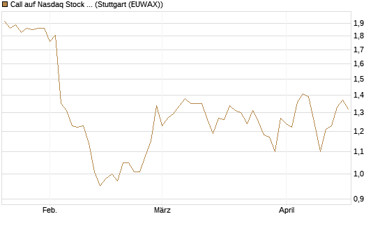 Call auf Nasdaq Stock Market [BNP Paribas Emissions- und Handelsges.] Chart