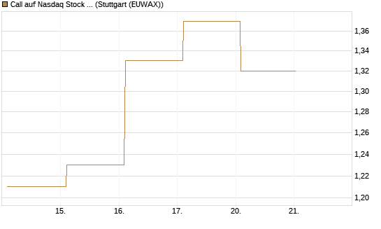 Call auf Nasdaq Stock Market [BNP Paribas Emissions- und Handelsges.] Chart