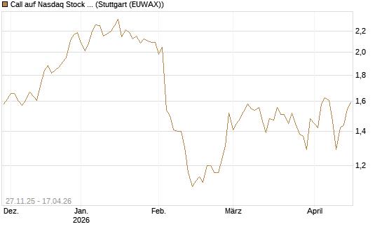 Call auf Nasdaq Stock Market [BNP Paribas Emissions- und Handelsges.] Chart