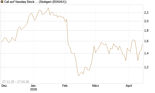 Call auf Nasdaq Stock Market [BNP Paribas Emissions- und Handelsges.] Chart