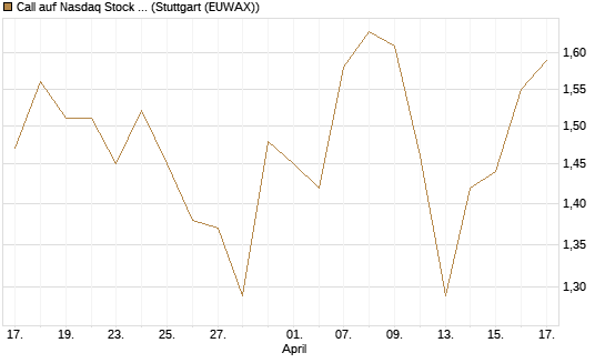 Call auf Nasdaq Stock Market [BNP Paribas Emissions- und Handelsges.] Chart