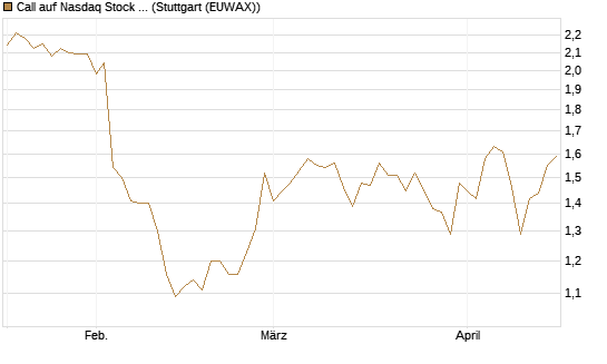 Call auf Nasdaq Stock Market [BNP Paribas Emissions- und Handelsges.] Chart