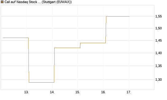 Call auf Nasdaq Stock Market [BNP Paribas Emissions- und Handelsges.] Chart