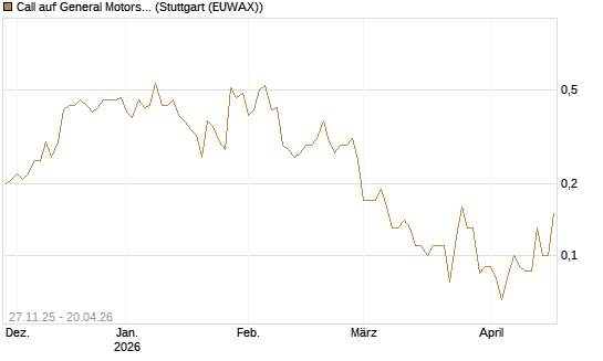 Call auf General Motors [BNP Paribas Emissions- und Handelsges.] Chart