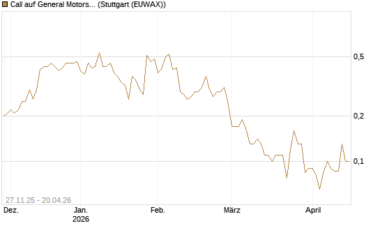 Call auf General Motors [BNP Paribas Emissions- und Handelsges.] Chart