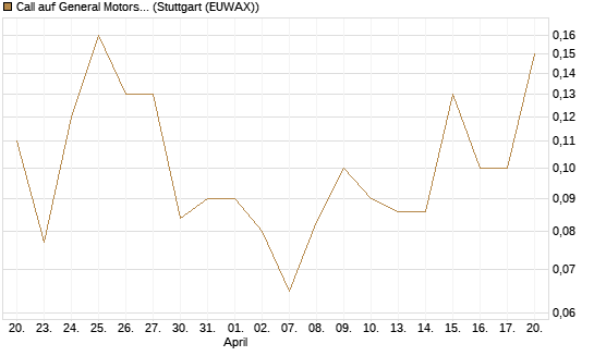 Call auf General Motors [BNP Paribas Emissions- und Handelsges.] Chart