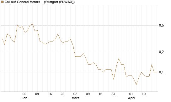 Call auf General Motors [BNP Paribas Emissions- und Handelsges.] Chart