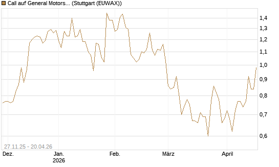 Call auf General Motors [BNP Paribas Emissions- und Handelsges.] Chart