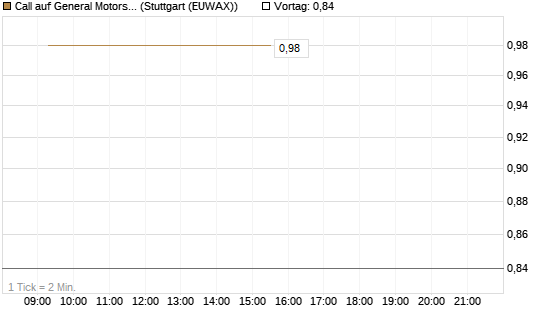 Call auf General Motors [BNP Paribas Emissions- und Handelsges.] Chart
