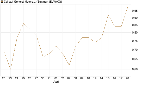 Call auf General Motors [BNP Paribas Emissions- und Handelsges.] Chart