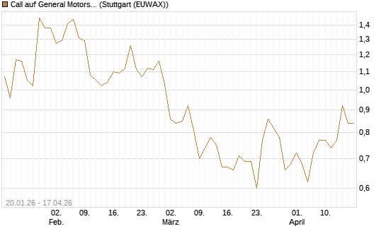 Call auf General Motors [BNP Paribas Emissions- und Handelsges.] Chart