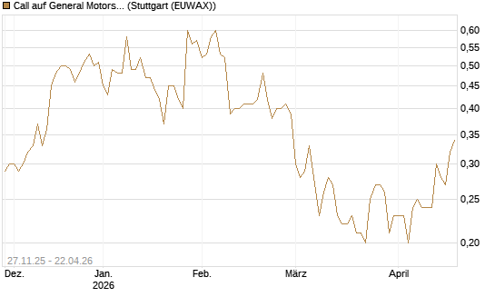 Call auf General Motors [BNP Paribas Emissions- und Handelsges.] Chart