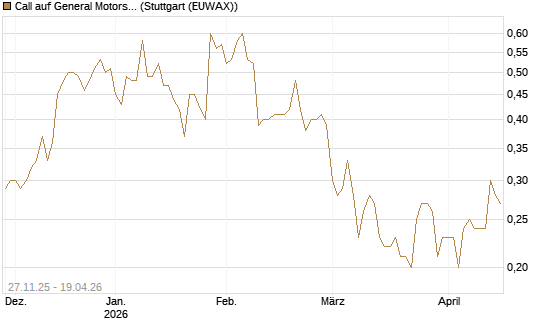 Call auf General Motors [BNP Paribas Emissions- und Handelsges.] Chart