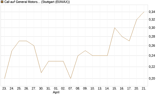 Call auf General Motors [BNP Paribas Emissions- und Handelsges.] Chart