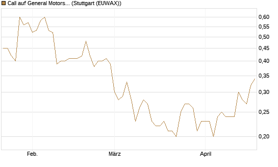 Call auf General Motors [BNP Paribas Emissions- und Handelsges.] Chart