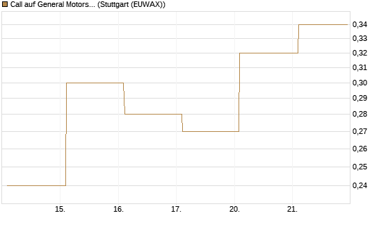 Call auf General Motors [BNP Paribas Emissions- und Handelsges.] Chart