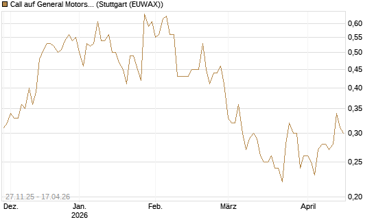 Call auf General Motors [BNP Paribas Emissions- und Handelsges.] Chart
