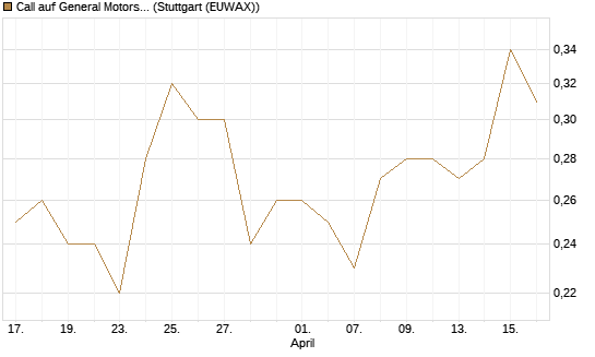 Call auf General Motors [BNP Paribas Emissions- und Handelsges.] Chart
