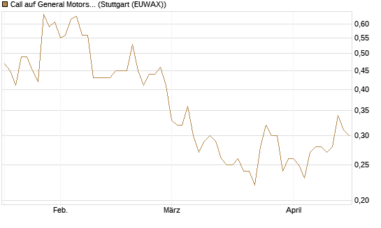 Call auf General Motors [BNP Paribas Emissions- und Handelsges.] Chart