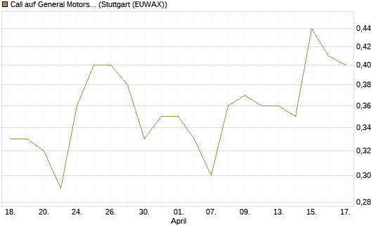 Call auf General Motors [BNP Paribas Emissions- und Handelsges.] Chart