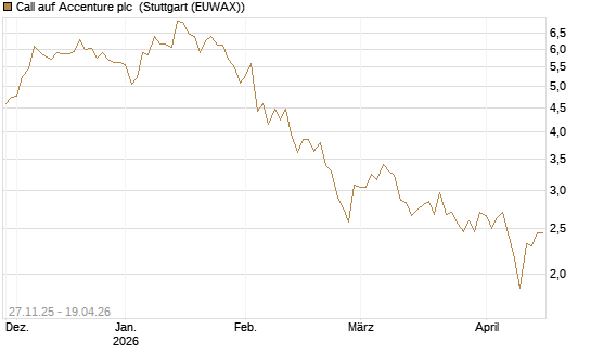 Call auf Accenture plc [BNP Paribas Emissions- und Handelsges.] Chart