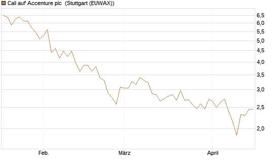 Call auf Accenture plc [BNP Paribas Emissions- und Handelsges.] Chart