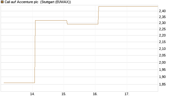 Call auf Accenture plc [BNP Paribas Emissions- und Handelsges.] Chart