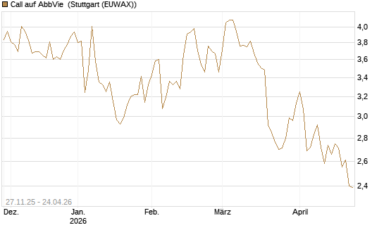 Call auf AbbVie [BNP Paribas Emissions- und Handelsges.] Chart