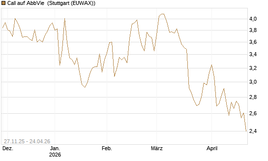 Call auf AbbVie [BNP Paribas Emissions- und Handelsges.] Chart