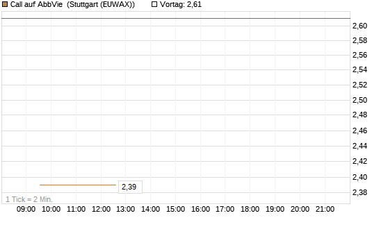 Call auf AbbVie [BNP Paribas Emissions- und Handelsges.] Chart