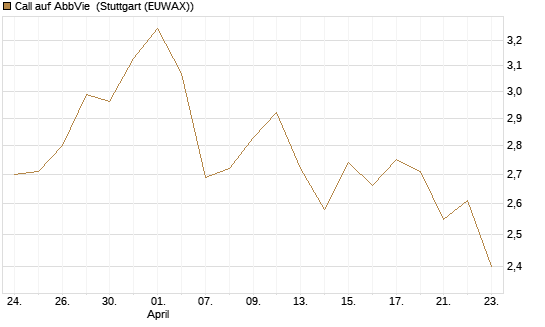 Call auf AbbVie [BNP Paribas Emissions- und Handelsges.] Chart