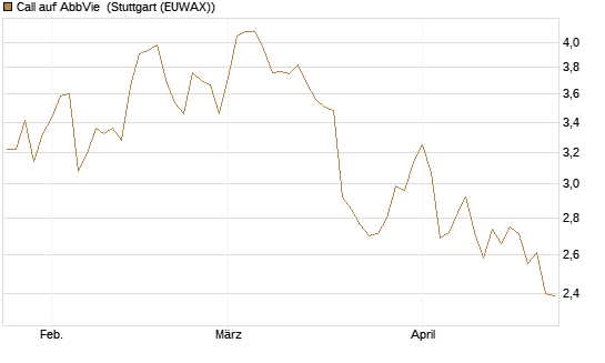 Call auf AbbVie [BNP Paribas Emissions- und Handelsges.] Chart