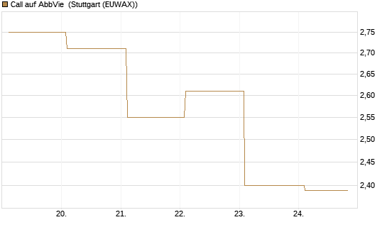 Call auf AbbVie [BNP Paribas Emissions- und Handelsges.] Chart