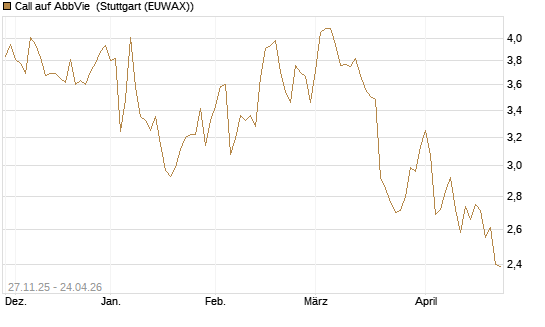 Call auf AbbVie [BNP Paribas Emissions- und Handelsges.] Chart