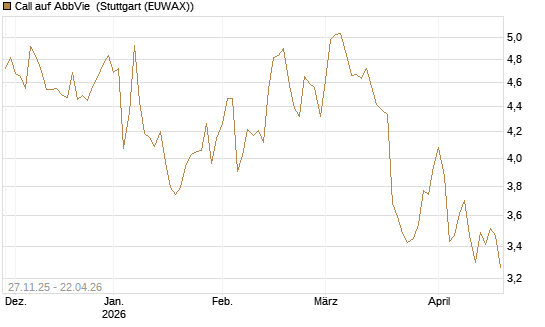 Call auf AbbVie [BNP Paribas Emissions- und Handelsges.] Chart