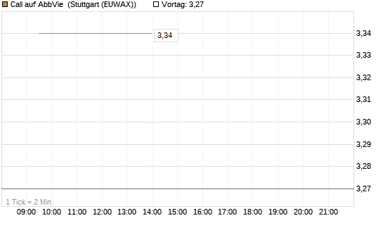 Call auf AbbVie [BNP Paribas Emissions- und Handelsges.] Chart