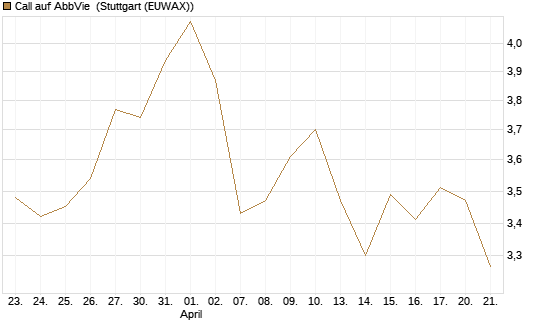 Call auf AbbVie [BNP Paribas Emissions- und Handelsges.] Chart