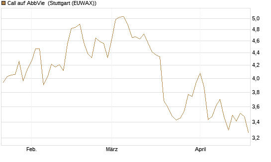 Call auf AbbVie [BNP Paribas Emissions- und Handelsges.] Chart