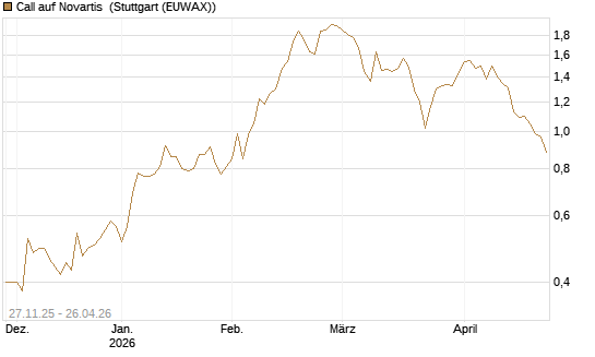 Call auf Novartis [BNP Paribas Emissions- und Handelsges.] Chart