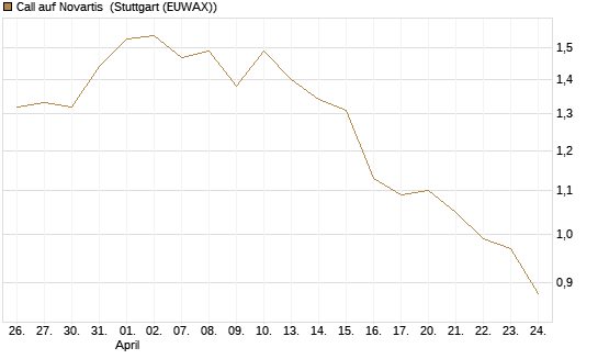 Call auf Novartis [BNP Paribas Emissions- und Handelsges.] Chart