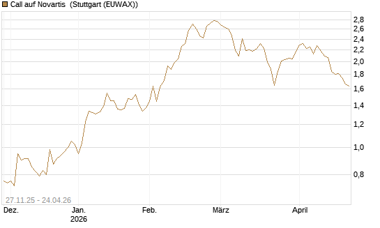 Call auf Novartis [BNP Paribas Emissions- und Handelsges.] Chart