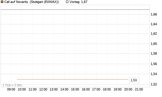Call auf Novartis [BNP Paribas Emissions- und Handelsges.] Chart