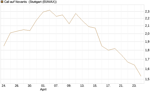 Call auf Novartis [BNP Paribas Emissions- und Handelsges.] Chart
