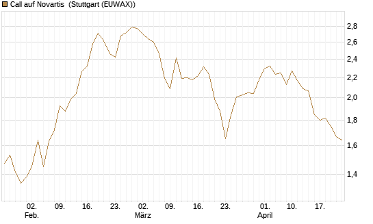 Call auf Novartis [BNP Paribas Emissions- und Handelsges.] Chart