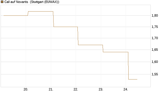 Call auf Novartis [BNP Paribas Emissions- und Handelsges.] Chart