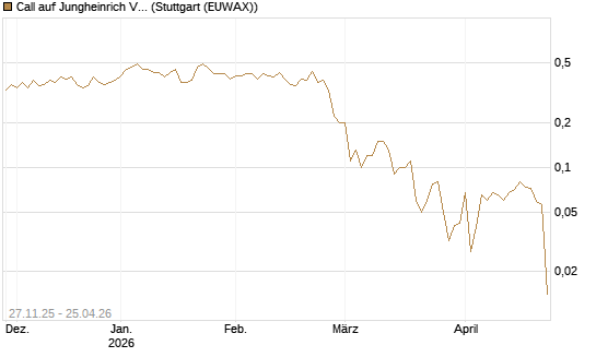 Call auf Jungheinrich Vz [BNP Paribas Emissions- und Handelsges.] Chart
