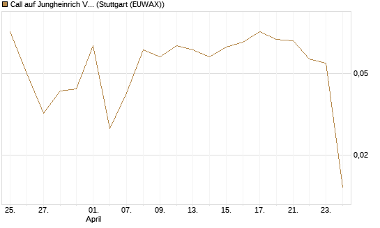 Call auf Jungheinrich Vz [BNP Paribas Emissions- und Handelsges.] Chart