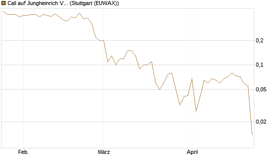 Call auf Jungheinrich Vz [BNP Paribas Emissions- und Handelsges.] Chart